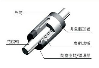 滾珠花鍵的使（shǐ）用